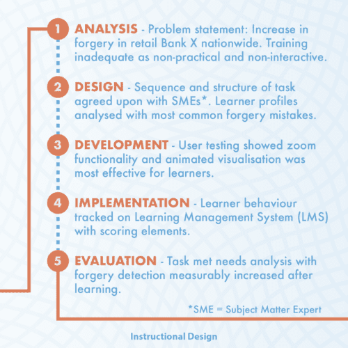 Anti-Forgery eLearning - Behind the scenes 2